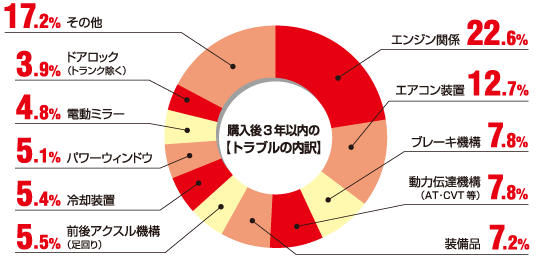 故障が多い箇所は？